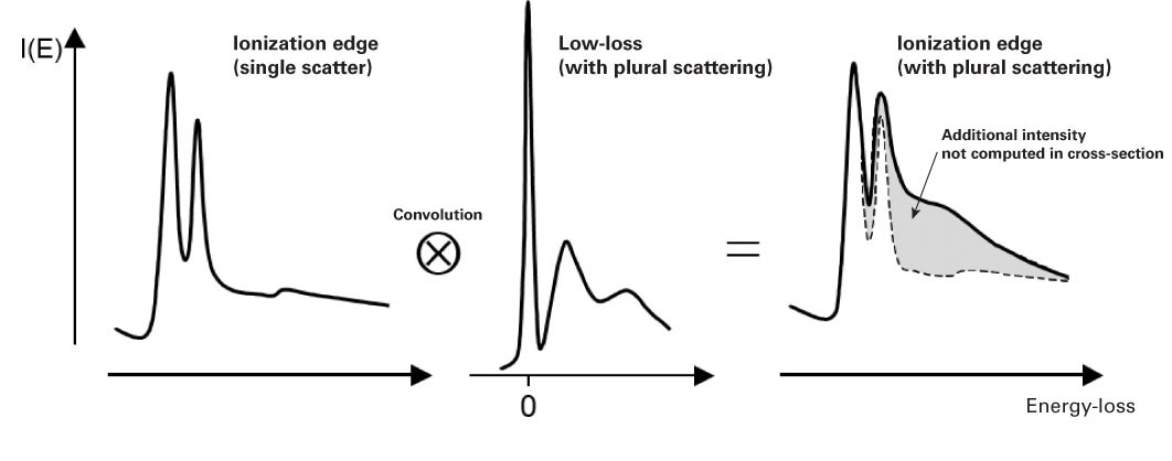 Effect of plural scattering on core-loss edges