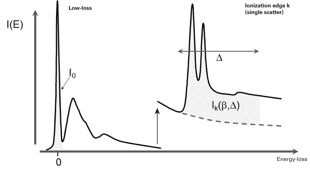 Absolute quantification without plural scattering