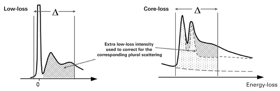 Absolute quantification without plural scattering