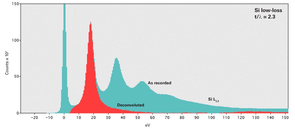 Fourier-log deconvolution