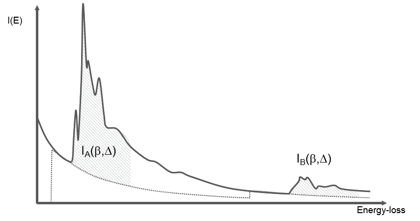 Relative quantification